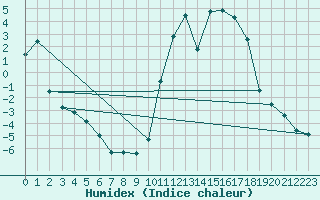 Courbe de l'humidex pour Ristolas (05)