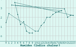 Courbe de l'humidex pour Le Gua - Nivose (38)