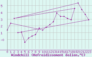 Courbe du refroidissement olien pour Capel Curig