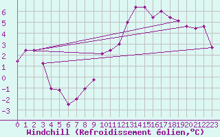 Courbe du refroidissement olien pour Alpinzentrum Rudolfshuette