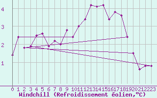 Courbe du refroidissement olien pour Sotkami Kuolaniemi