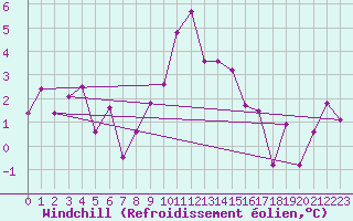 Courbe du refroidissement olien pour Wilhelminadorp Aws
