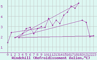 Courbe du refroidissement olien pour Bad Kissingen