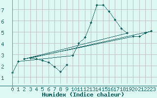 Courbe de l'humidex pour Nmes - Garons (30)