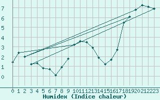 Courbe de l'humidex pour Elpersbuettel