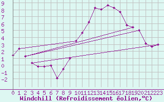 Courbe du refroidissement olien pour Cholet (49)