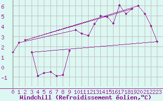 Courbe du refroidissement olien pour Narsarsuaq