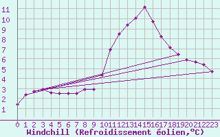 Courbe du refroidissement olien pour Disentis