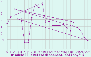 Courbe du refroidissement olien pour Zugspitze