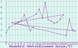 Courbe du refroidissement olien pour Loch Glascanoch