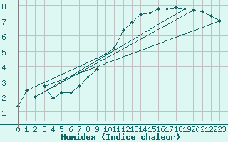 Courbe de l'humidex pour Cairngorm