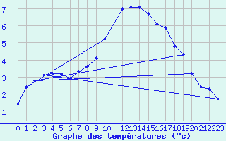 Courbe de tempratures pour Turku Artukainen