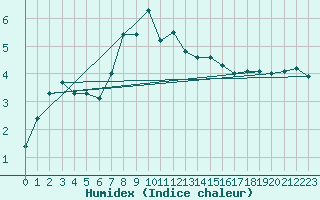 Courbe de l'humidex pour Robbia