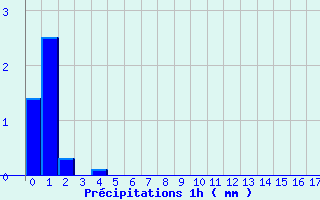 Diagramme des prcipitations pour Saint-Pal-de-Chalencon - Malet (43)
