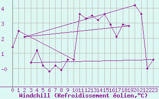 Courbe du refroidissement olien pour Cimetta