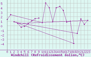Courbe du refroidissement olien pour Corvatsch