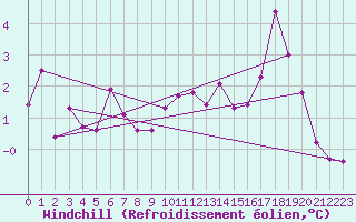 Courbe du refroidissement olien pour Angoulme - Brie Champniers (16)