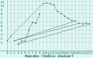 Courbe de l'humidex pour Comprovasco