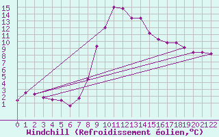 Courbe du refroidissement olien pour Niksic