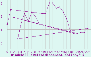 Courbe du refroidissement olien pour Dunkerque (59)