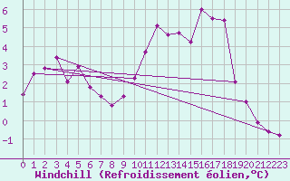 Courbe du refroidissement olien pour Hvide Sande