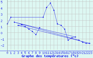 Courbe de tempratures pour Lienz