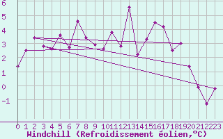 Courbe du refroidissement olien pour Sorve