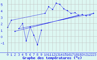 Courbe de tempratures pour Terschelling Hoorn