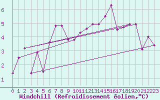 Courbe du refroidissement olien pour Robbia