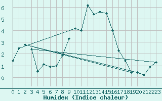 Courbe de l'humidex pour Hohe Wand / Hochkogelhaus