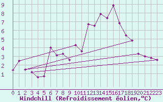 Courbe du refroidissement olien pour Polom