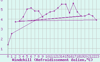 Courbe du refroidissement olien pour Leconfield
