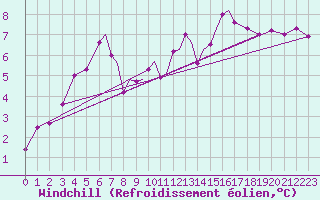 Courbe du refroidissement olien pour Connaught Airport