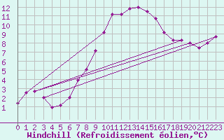 Courbe du refroidissement olien pour Chaumont (Sw)