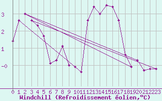 Courbe du refroidissement olien pour Langres (52) 