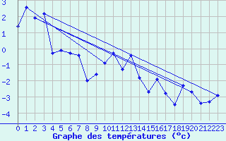 Courbe de tempratures pour Engelberg