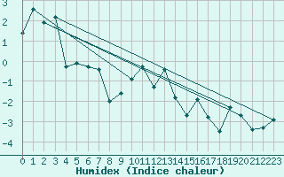 Courbe de l'humidex pour Engelberg