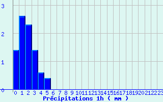 Diagramme des prcipitations pour Ponte-Leccia (2B)