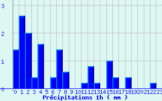 Diagramme des prcipitations pour Saint-Hilaire (38)