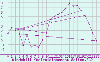 Courbe du refroidissement olien pour Creil (60)