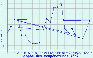 Courbe de tempratures pour La Molina