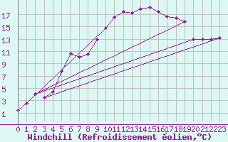 Courbe du refroidissement olien pour Schmittenhoehe