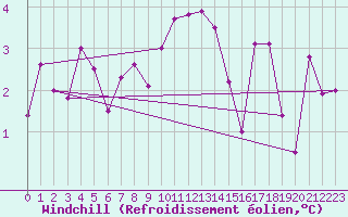 Courbe du refroidissement olien pour Arosa