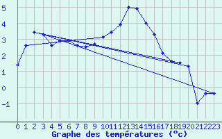 Courbe de tempratures pour Meiningen