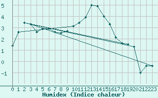 Courbe de l'humidex pour Meiningen