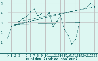 Courbe de l'humidex pour Le Havre - Octeville (76)