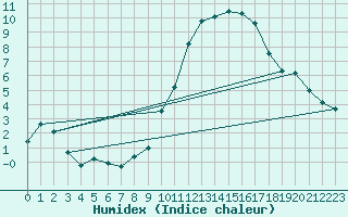 Courbe de l'humidex pour Cholet (49)