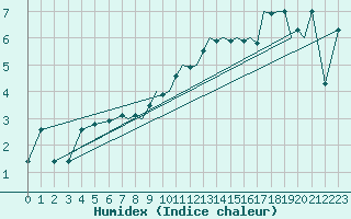 Courbe de l'humidex pour Hawarden