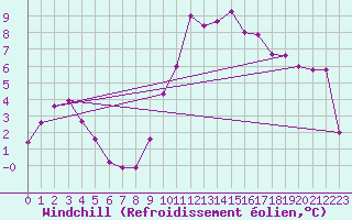 Courbe du refroidissement olien pour Pertuis - Grand Cros (84)