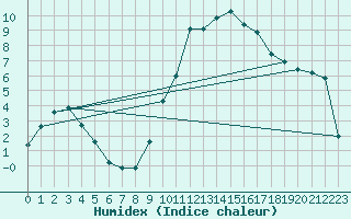 Courbe de l'humidex pour Pertuis - Grand Cros (84)